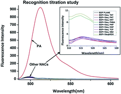 Graphical abstract: PET governed fluorescence “Turn ON” BODIPY probe for selective detection of picric acid