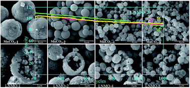 Graphical abstract: Synthesis and performance of hollow LiNi0.5Mn1.5O4 with different particle sizes for lithium-ion batteries