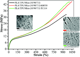 Graphical abstract: Composites of poly(lactic) acid/thermoplastic polyurethane/mica with compatibilizer: morphology, miscibility and interphase