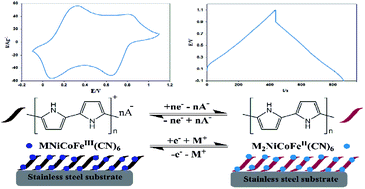 Graphical abstract: Electrochemical preparation and characterization of a polypyrrole/nickel-cobalt hexacyanoferrate nanocomposite for supercapacitor applications