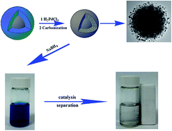 Graphical abstract: Palladium-loaded magnetic core–shell porous carbon nanospheres derived from a metal–organic framework as a recyclable catalyst