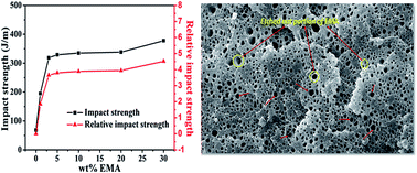 Graphical abstract: Excellent impact strength of ethylene-methyl acrylate copolymer toughened polycarbonate