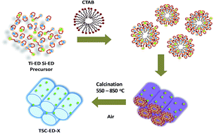 Graphical abstract: Preparation of mesoporous titanosilicate with isolated Ti active centers for cyclohexene oxidation