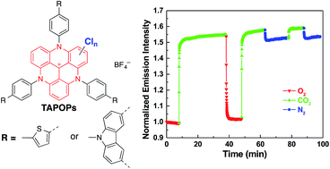 Graphical abstract: Triazatriangulenium-based porous organic polymers for carbon dioxide capture