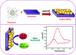 Graphical abstract: Fabrication of CuO–1.5ZrO2 composite thin film, from heteronuclear molecular complex and its electrocatalytic activity towards methanol oxidation