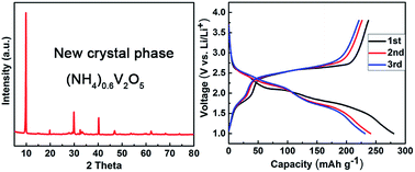 Graphical abstract: Synthesis of novel ammonium vanadium bronze (NH4)0.6V2O5 and its application in Li-ion battery