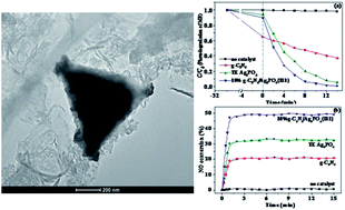 Graphical abstract: A graphitic-C3N4-hybridized Ag3PO4 tetrahedron with reactive {111} facets to enhance the visible-light photocatalytic activity