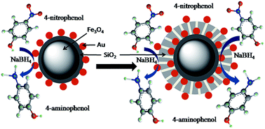 Graphical abstract: Preparation and characterization of magnetic nanocomposite catalysts with double Au nanoparticle layers