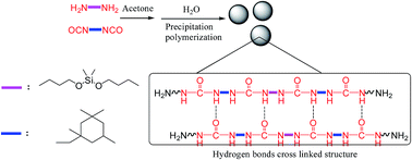 Graphical abstract: Preparation of uniform poly(urea–siloxane) microspheres through precipitation polymerization