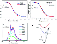 Graphical abstract: Novel La3GaGe5O16 : Mn4+ based deep red phosphor: a potential color converter for warm white light