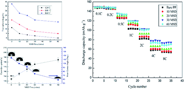 Graphical abstract: Magnetron sputtering deposition of TiO2 particles on polypropylene separators for lithium-ion batteries