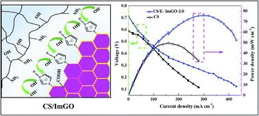 Graphical abstract: Nanohybrid membranes with hydroxide ion transport highways constructed from imidazolium-functionalized graphene oxide