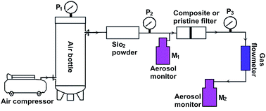 Graphical abstract: A multifunctional multi-walled carbon nanotubes/ceramic membrane composite filter for air purification