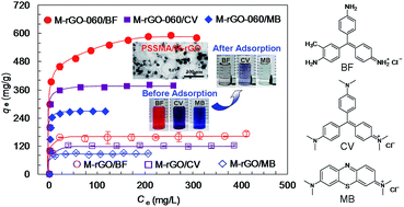 Graphical abstract: Poly(4-styrenesulfonic acid-co-maleic acid)-sodium-modified magnetic reduced graphene oxide for enhanced adsorption performance toward cationic dyes