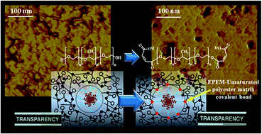 Graphical abstract: Effect of carboxylated poly(ethylene oxide-b-propylene oxide-b-ethylene oxide) block copolymer on nanostructured unsaturated polyester resin