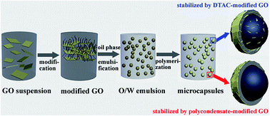 Graphical abstract: Polymer/graphene oxide composite microcapsules with greatly improved barrier properties