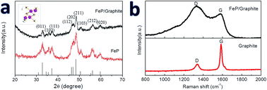 Graphical abstract: Ball-milled FeP/graphite as a low-cost anode material for the sodium-ion battery