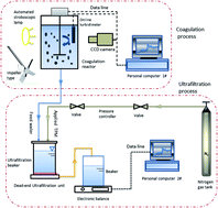 Graphical abstract: The role of shear conditions on floc characteristics and membrane fouling in coagulation/ultrafiltration hybrid process – the effect of flocculation duration and slow shear force