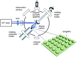 Graphical abstract: High performance SERS active substrates fabricated by directly growing graphene on Ag nanoparticles