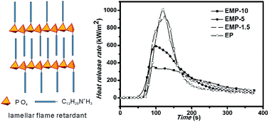 Graphical abstract: Simultaneously enhancing the flame retardancy and toughness of epoxy by lamellar dodecyl-ammonium dihydrogen phosphate