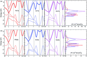 Graphical abstract: Band structure engineering of multiple band degeneracy for enhanced thermoelectric power factors in MTe and MSe (M = Pb, Sn, Ge)