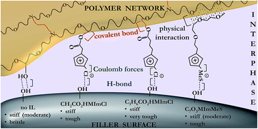 Graphical abstract: Epoxy–silica nanocomposite interphase control using task-specific ionic liquids via hydrolytic and non-hydrolytic sol–gel processes