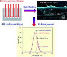 Graphical abstract: Enhanced electrical and luminescent performance of a porous silicon/MEH-PPV nanohybrid synthesized by anodization and repeated spin coating