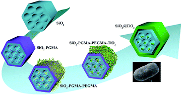 Graphical abstract: Fabrication and photoactivity of short rod-shaped mesoporous SiO2@TiO2 composites with TiO2 shell