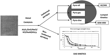 Graphical abstract: Catalytic pyrolysis of lignocellulosic bio-packaging (jute) waste – kinetics using lumped and DAE (distributed activation energy) models and pyro-oil characterization