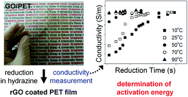 Graphical abstract: Kinetics of hydrazine reduction of thin films of graphene oxide and the determination of activation energy by the measurement of electrical conductivity