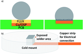 Graphical abstract: Impact of aluminium addition on the corrosion behaviour of Sn–1.0Ag–0.5Cu lead-free solder