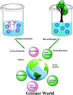 Graphical abstract: Modernization of surfactant chemistry in the age of gemini and bio-surfactants: a review