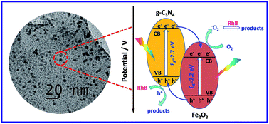 Graphical abstract: Facile synthesis and enhanced visible-light photocatalytic activity of graphitic carbon nitride decorated with ultrafine Fe2O3 nanoparticles