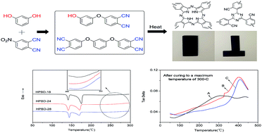 Graphical abstract: Preparation of self-promoted hydroxy-containing phthalonitrile resins by an in situ reaction