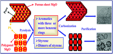 Graphical abstract: Conversion of polystyrene into porous carbon sheets and hollow carbon shells over different magnesium oxide templates for efficient removal of methylene blue