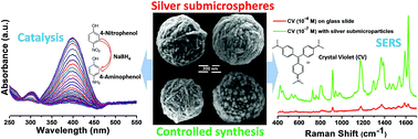 Graphical abstract: Facile synthesis of silver submicrospheres and their applications