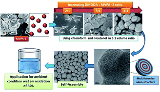 Graphical abstract: A molybdovanadophosphate-based surfactant encapsulated heteropolyanion with multi-lamellar nano-structure for catalytic wet air oxidation of organic pollutants under ambient conditions