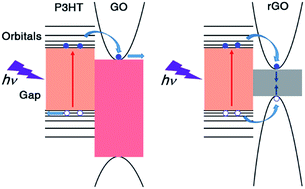 Graphical abstract: Charge transfer from poly(3-hexylthiophene) to graphene oxide and reduced graphene oxide