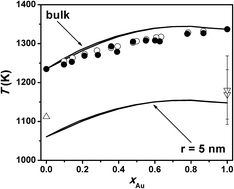 Graphical abstract: A new approach to construct bulk and size-dependent continuous binary solution phase diagrams of alloys