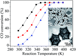 Graphical abstract: Controlled synthesis of highly stable zeolitic imidazolate framework-67 dodecahedra and their use towards the templated formation of a hollow Co3O4 catalyst for CO oxidation
