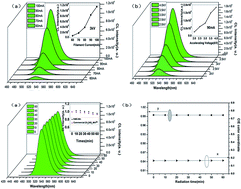 Graphical abstract: Photoluminescence and cathodoluminescence properties of Na2MgGeO4:Mn2+ green phosphors