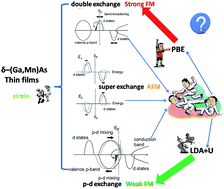 Graphical abstract: Variation of exchange energy in δ-(Ga,Mn)As films under tensile strain: PBE and LDA+U calculations