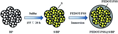 Graphical abstract: PEDOT-PSS coated sulfur/carbon composite on porous carbon papers for high sulfur loading lithium–sulfur batteries