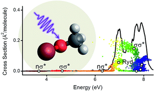 Graphical abstract: Photochemistry of methyl hypobromite (CH3OBr): excited states and photoabsorption spectrum