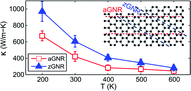 Graphical abstract: A comprehensive review on the molecular dynamics simulation of the novel thermal properties of graphene