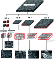 Graphical abstract: Synthesis and characterisation of 3-dimensional hydroxyapatite nanostructures using a thermoplastic polyurethane nanofiber sacrificial template