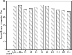 Graphical abstract: Synthesis of methylal from methanol and formaldehyde catalyzed by Brønsted acid ionic liquids with different alkyl groups