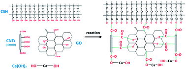 Graphical abstract: Mechanism of cement paste reinforced by graphene oxide/carbon nanotubes composites with enhanced mechanical properties