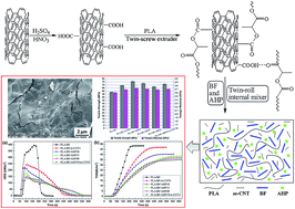 Graphical abstract: Carbon nanotube reinforced polylactide/basalt fiber composites containing aluminium hypophosphite: thermal degradation, flame retardancy and mechanical properties