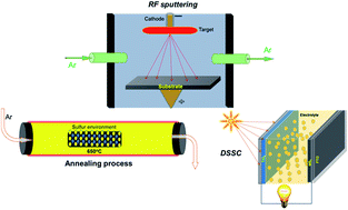 Graphical abstract: Sputtering and sulfurization-combined synthesis of a transparent WS2 counter electrode and its application to dye-sensitized solar cells